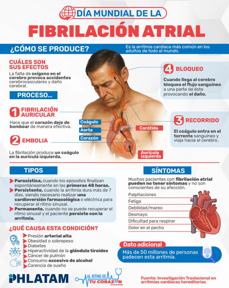 dia mundial de la fibrilacion atrial
